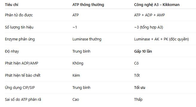 Bảng So sánh Công nghệ A3 của Kikkoman & ATP thông thường