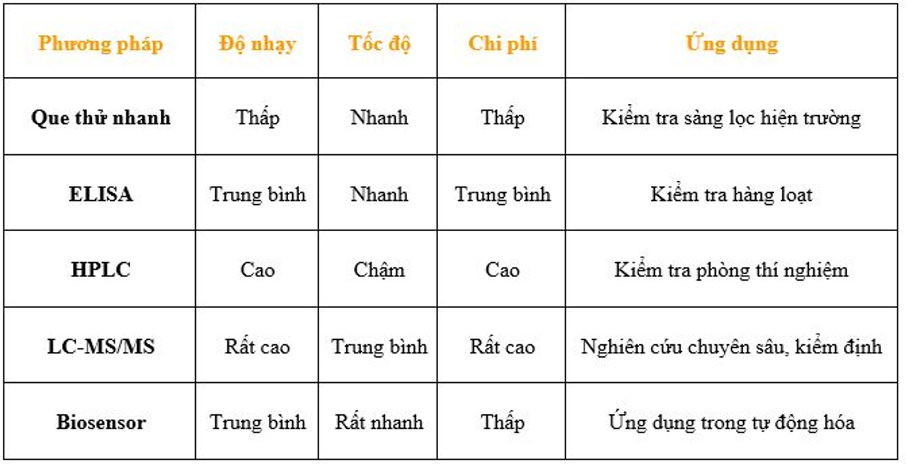 So sánh các phương pháp test độc tố nấm mốc