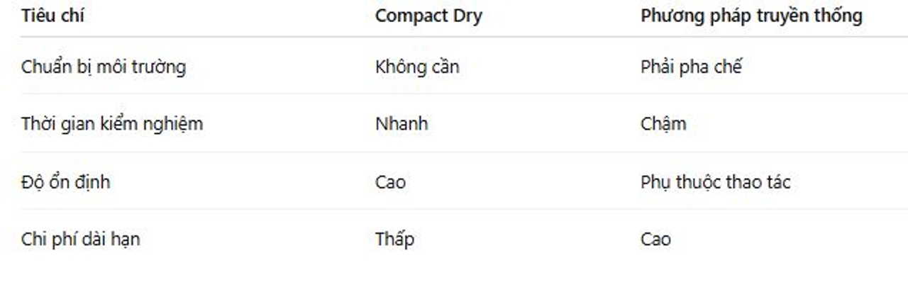 So sánh compact dry và đổ đĩa môi trường truyền thống