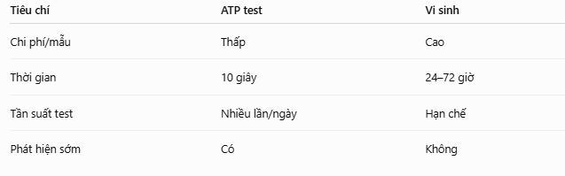 So sánh ATP test và kiểm nghiệm vi sinh
