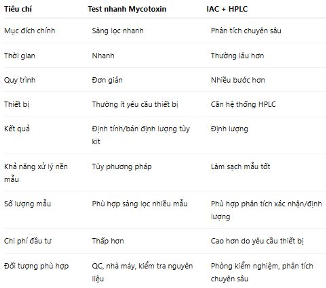 Bảng so sánh test nhanh mycotoxin và cột ái lực miễn dịch