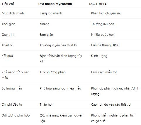 Bảng so sánh test nhanh mycotoxin và cột ái lực miễn dịch