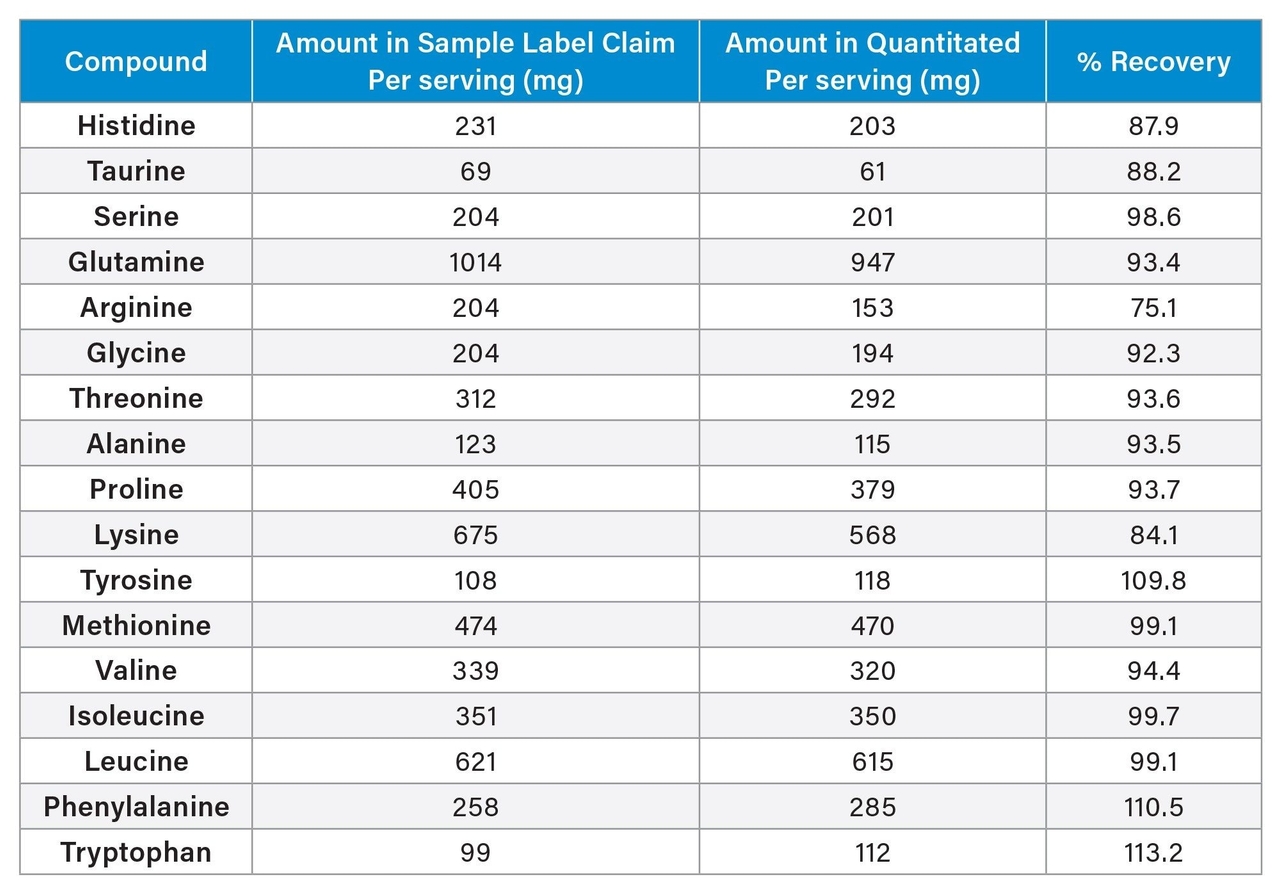 Bảng 2. Hàm lượng axit amin trong mẫu viên nang / Amino-acid content of the capsule sample