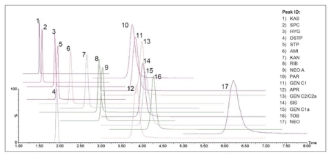 Hình 8. Sắc ký đồ chồng của 17 aminoglycoside