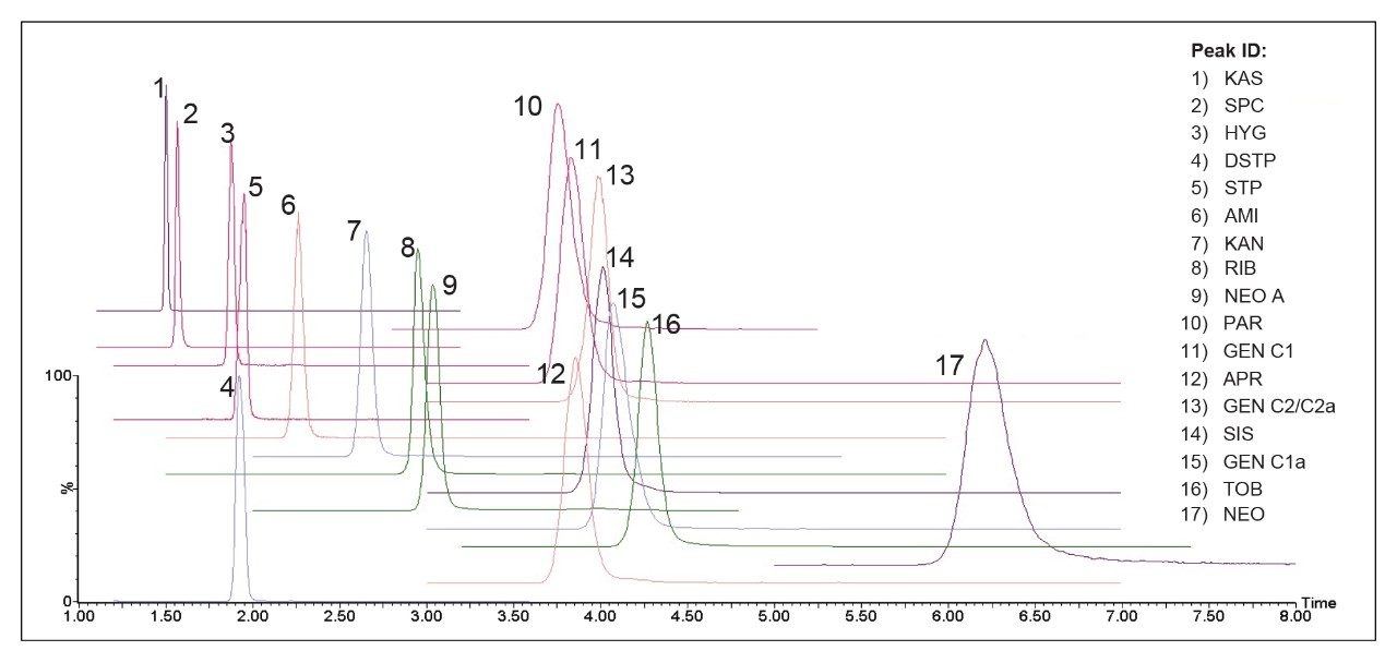 Hình 8. Sắc ký đồ chồng của 17 aminoglycoside