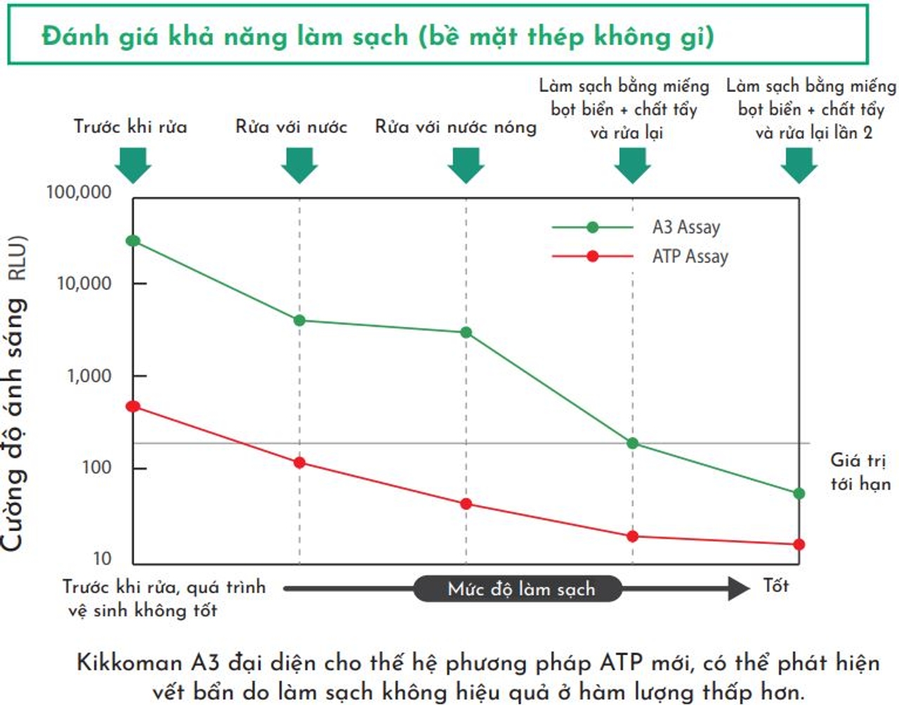 Khả năng làm sạch của phương pháp ATP
