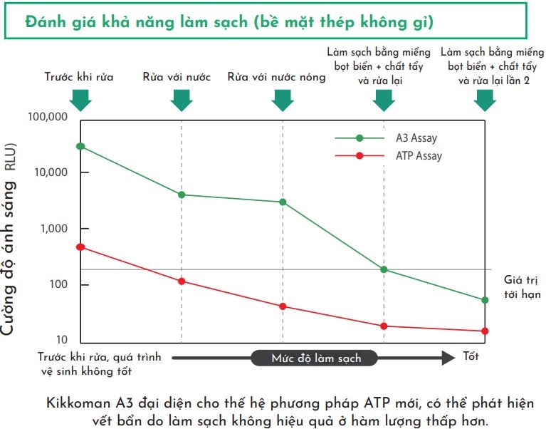 Khả năng làm sạch của phương pháp ATP