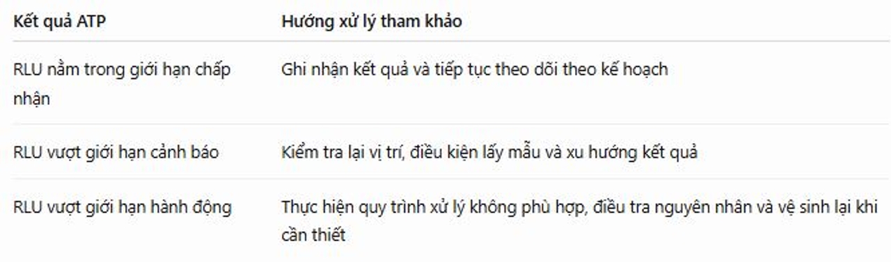 Đánh giá kết quả RLU