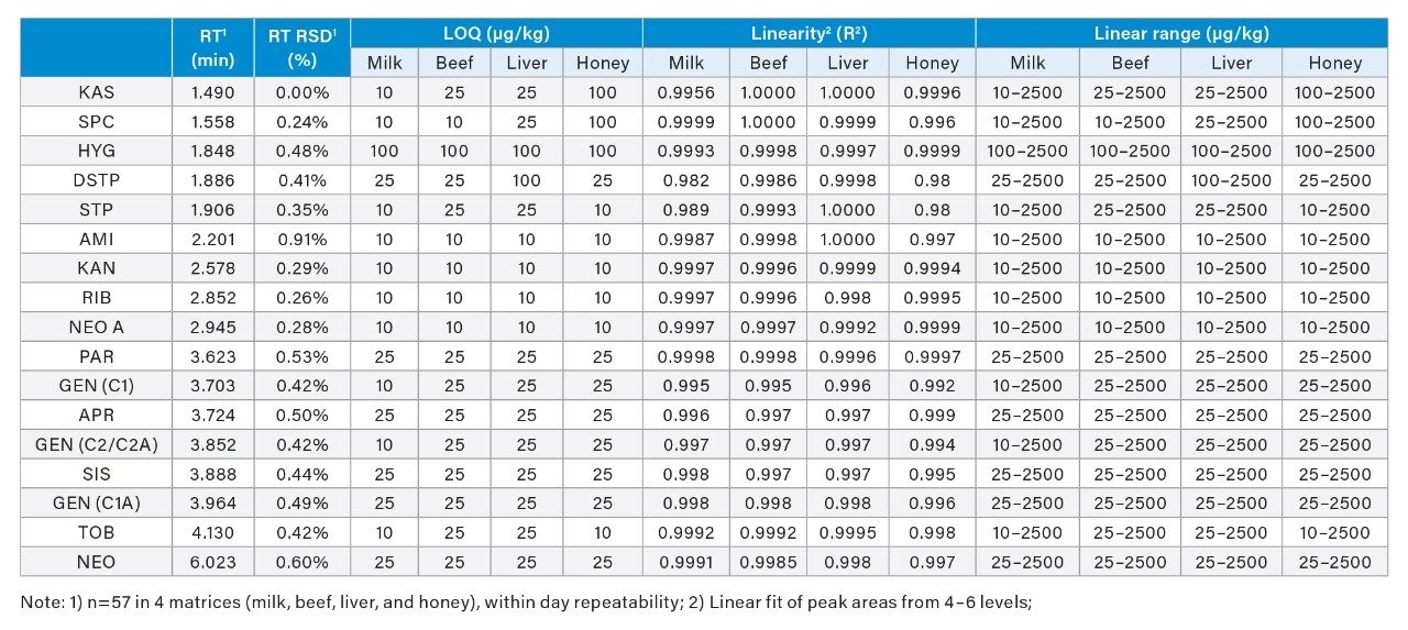 Bảng 3. Đặc tính hiệu năng phương pháp LC-MS/MS
