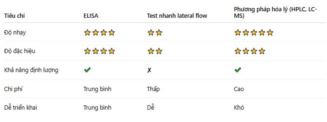 So sánh Elisa với các phương pháp test ELISA khác