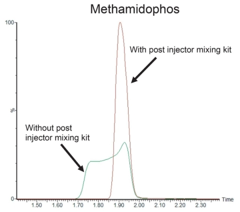 Hình 3. Sắc ký đồ methamidophos có/không bộ trộn sau injector