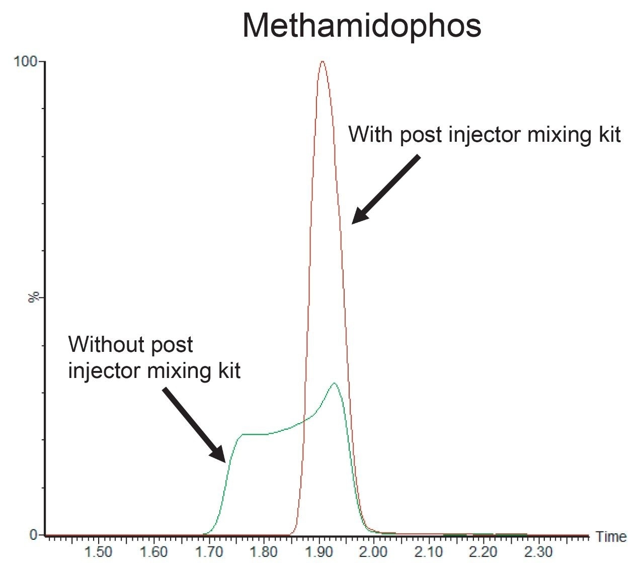 Hình 3. Sắc ký đồ methamidophos có/không bộ trộn sau injector