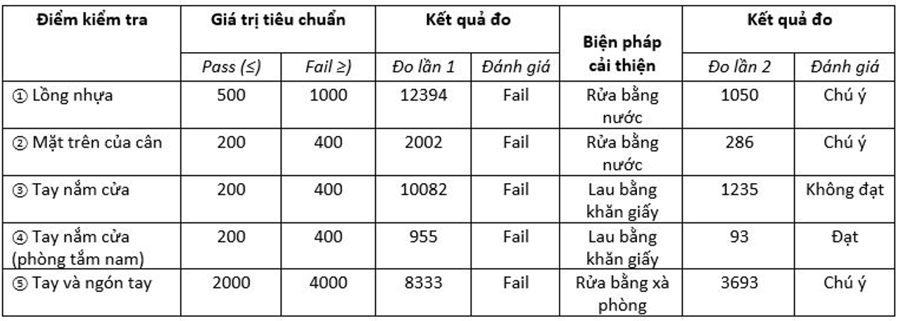 Bảng vị trí cần kiểm tra ATP trong nhà máy thủy sản