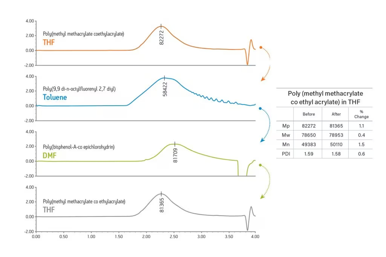 ACQUITY Advanced Polymer Chromatography (APC) System 2