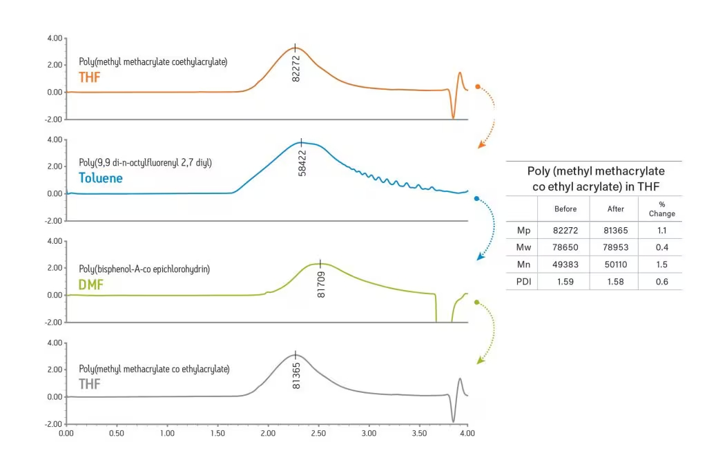 ACQUITY Advanced Polymer Chromatography (APC) System 2