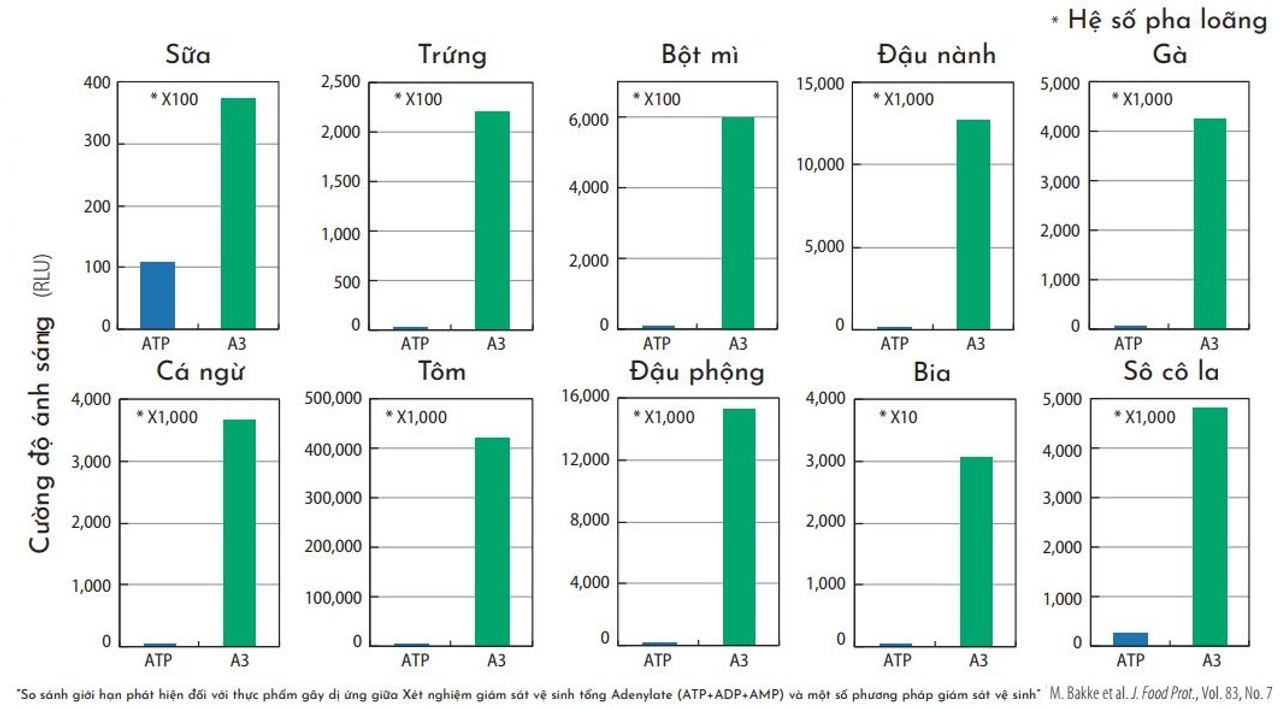 Khảo sát đo ATP