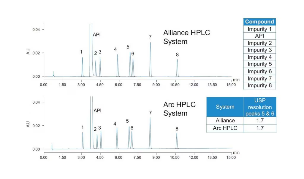 Arc HPLC System3