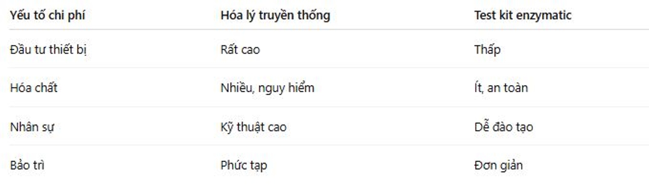 So sánh chi phí vận hành test kit enzymatic và hóa lý truyền thống