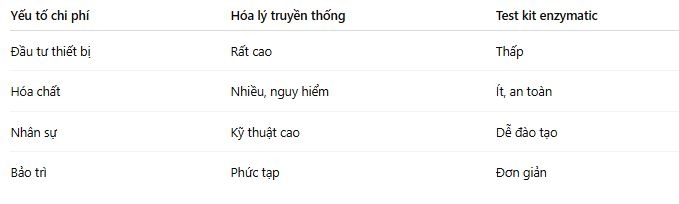 So sánh chi phí vận hành test kit enzymatic và hóa lý truyền thống