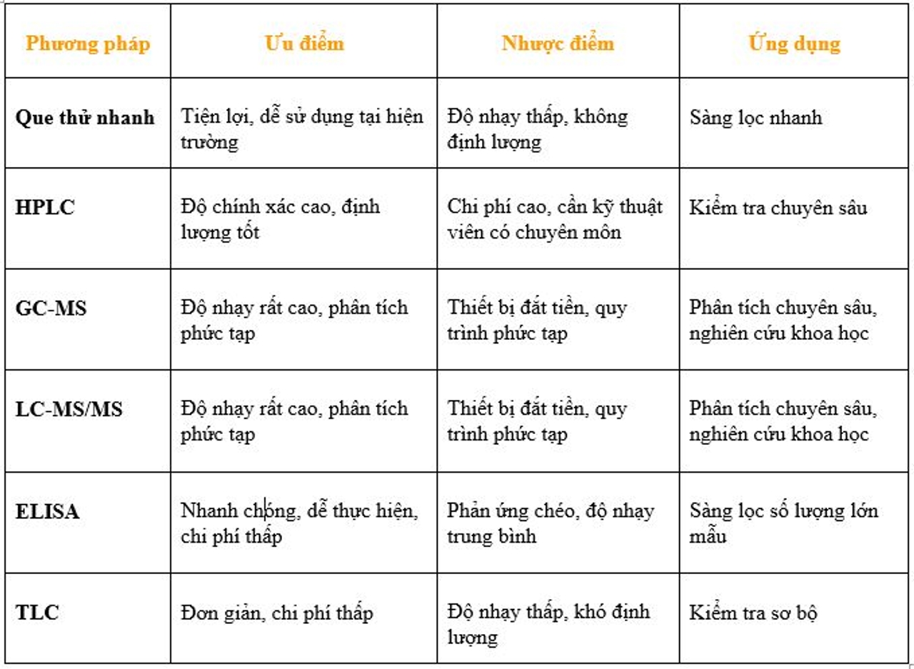 So sánh các phương pháp kiểm tra độc tố Ochratoxin