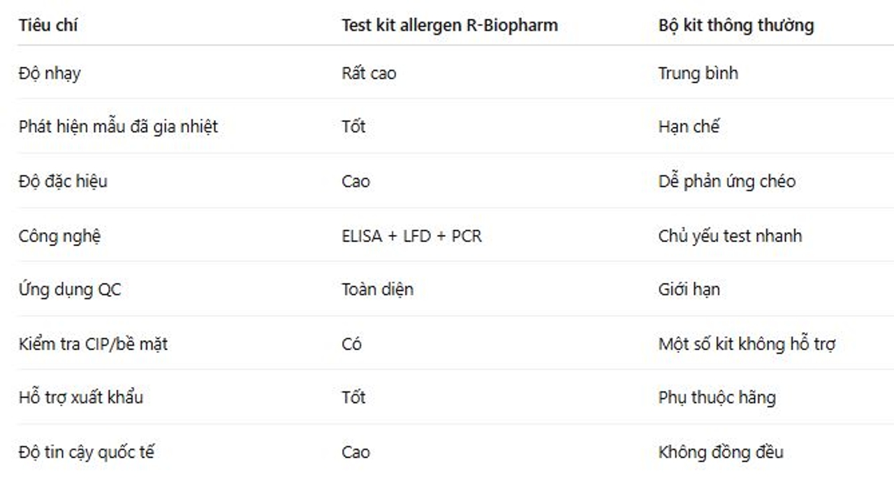 So sánh test kit Allergen R-Biopharm và bộ kit thông thường