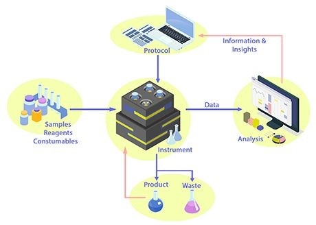 Experiment Management and Protocol Standardization of Cenlab