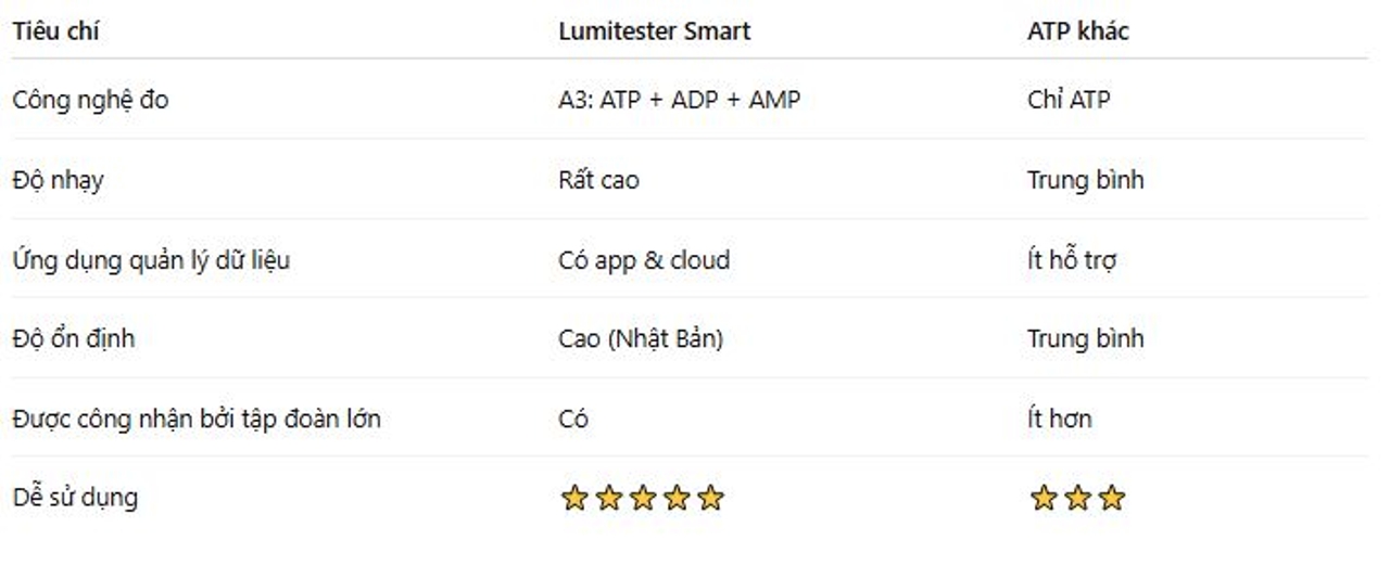 So sánh Lumitester Smart với các thiết bị ATP khác