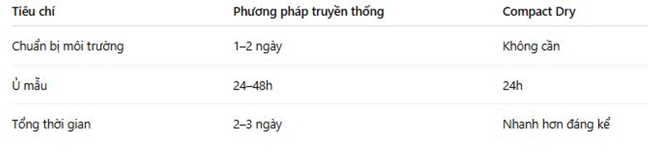 So sánh phương pháp truyền thống và compact dry