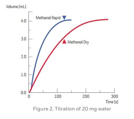 Hydranal Methanol Rapid