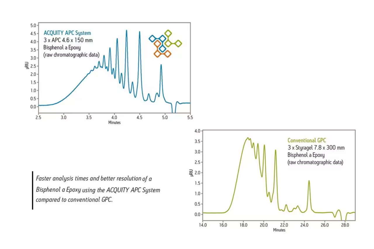 ACQUITY Advanced Polymer Chromatography (APC) System 1
