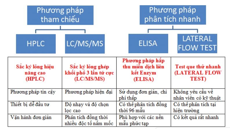 Các phương pháp phân tích độc tố nấm mốc