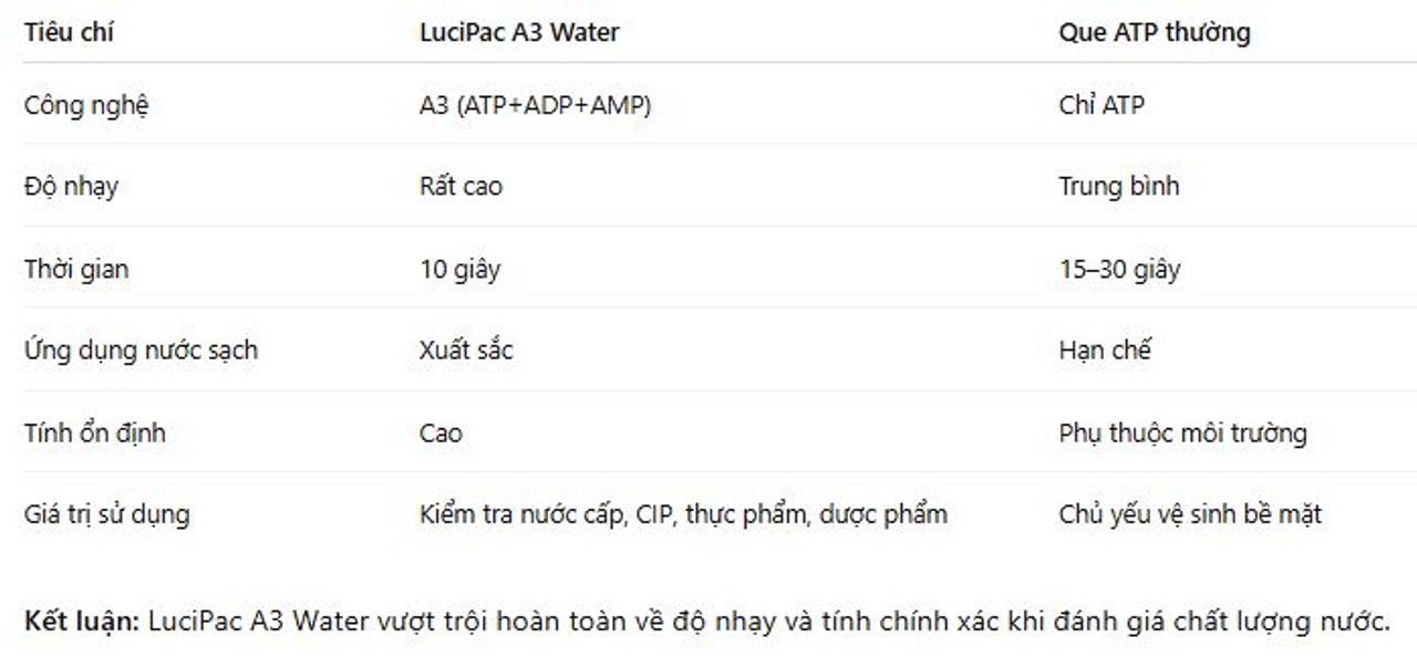 So sánh LuciPac A3 Water với các que ATP test thông thường