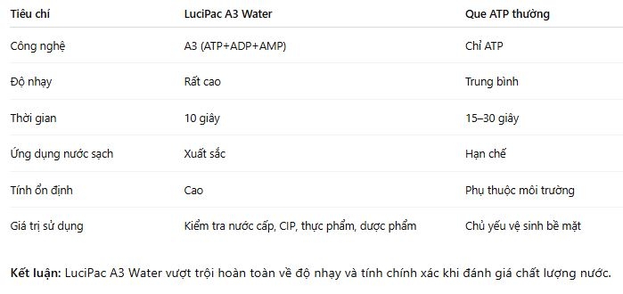 So sánh LuciPac A3 Water với các que ATP test thông thường