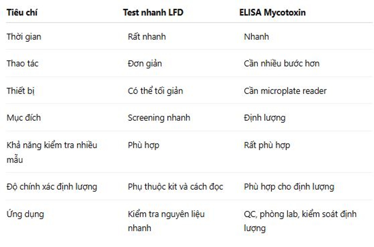 So sánh test nhanh mycotoxin và Elisa