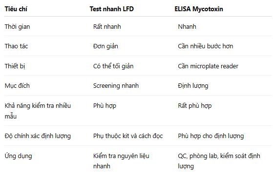 So sánh test nhanh mycotoxin và Elisa