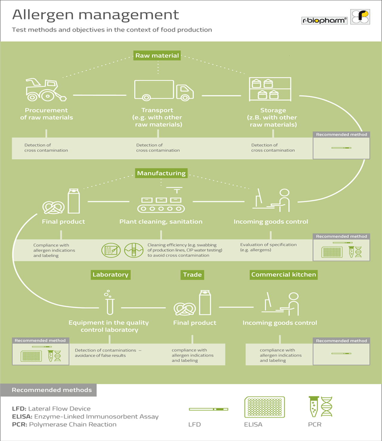 Infographic quản lý chất gây dị ứng