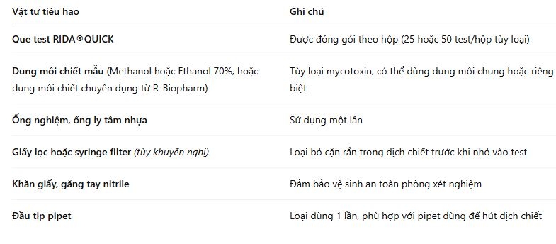Vật tư tiêu hao để test nhanh độc tố nấm mốc