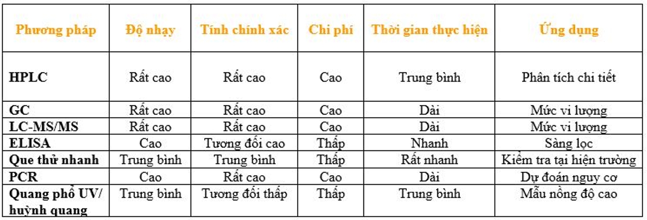 So sánh các phương pháp kiểm tra độc tố Aflatoxin
