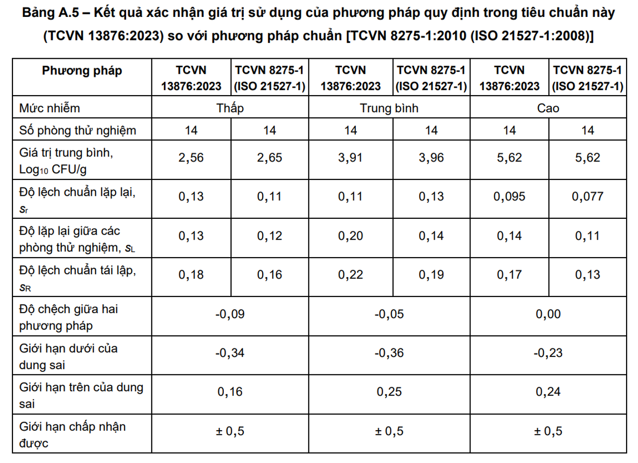 Kết quả xác nhận giá trị sử dụng của phương pháp quy định trong tiêu chuẩn này