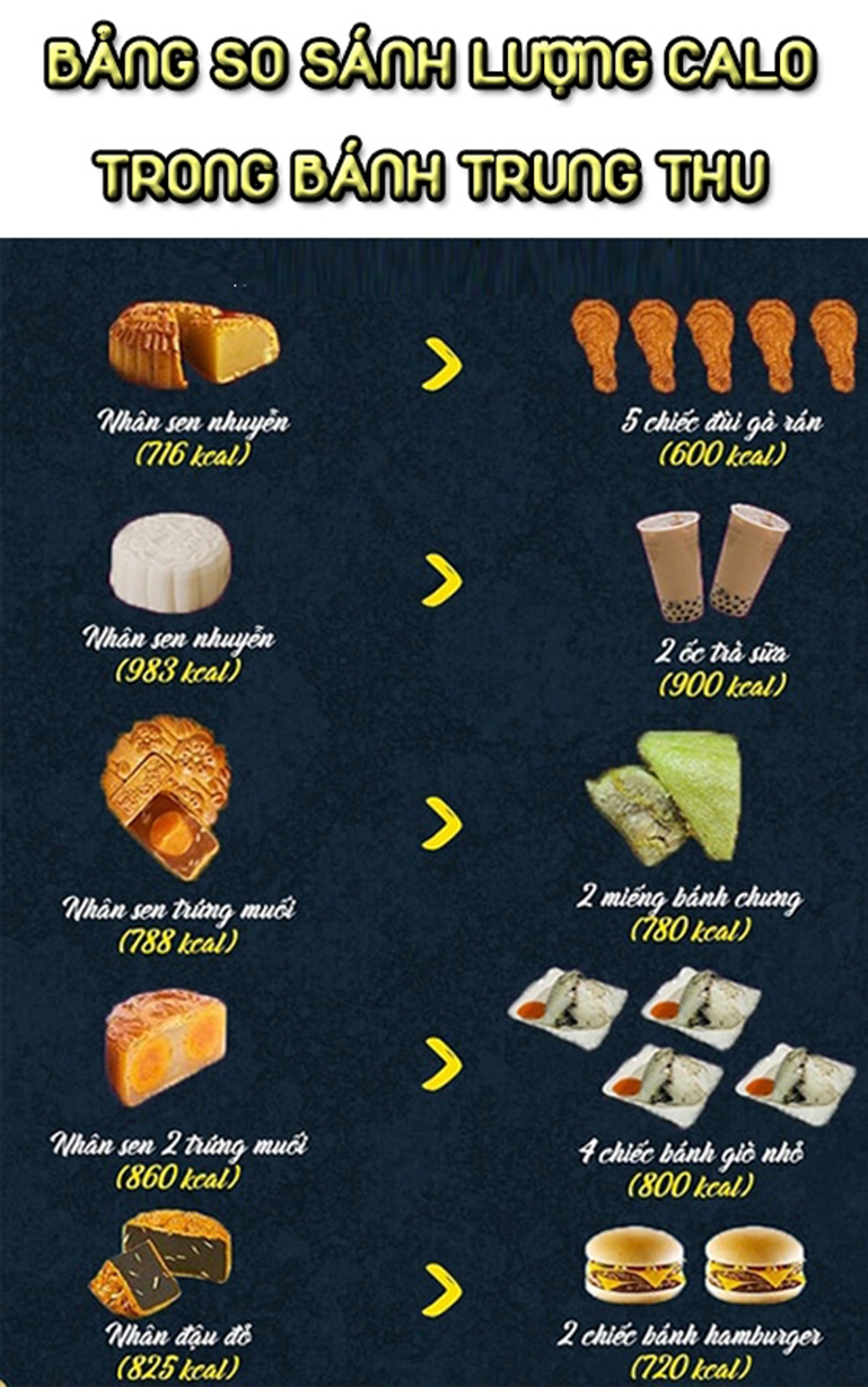 so sánh calo trong các loại bánh trung thu