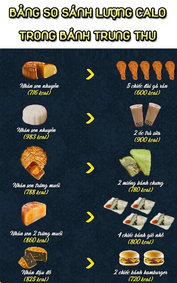 so sánh calo trong các loại bánh trung thu