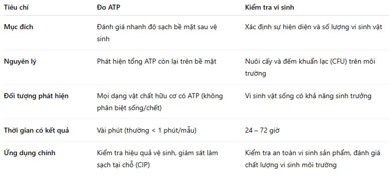 Phân biệt đo ATP và kiểm tra vi sinh