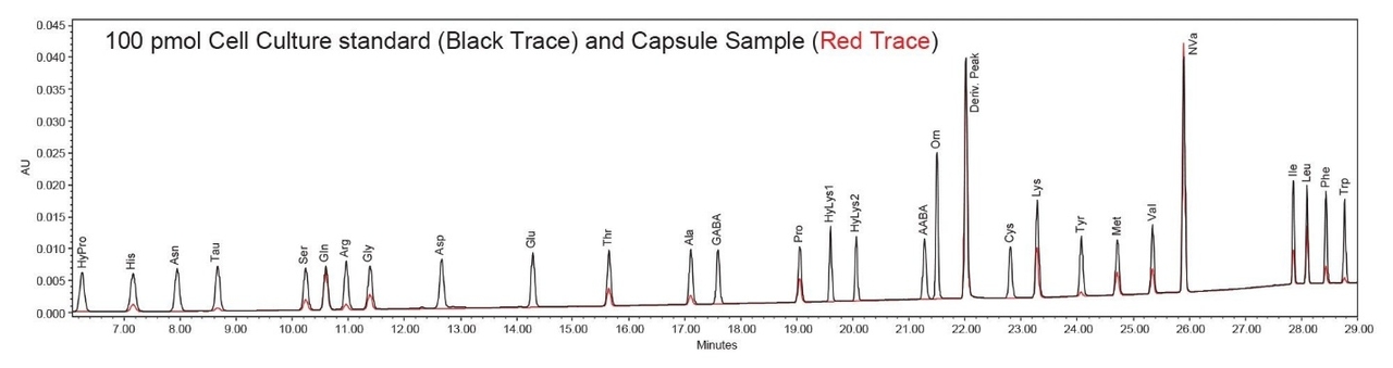 Hình 2. Sắc ký đồ chồng của chuẩn và mẫu viên nang / Overlaid chromatograms of standard and capsule sample