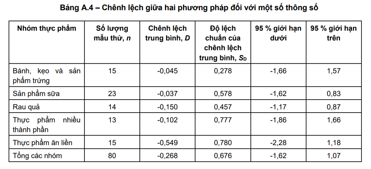 TCVN 13876 2023 so sánh với phương pháp do NMKL NOrdval thực hiện