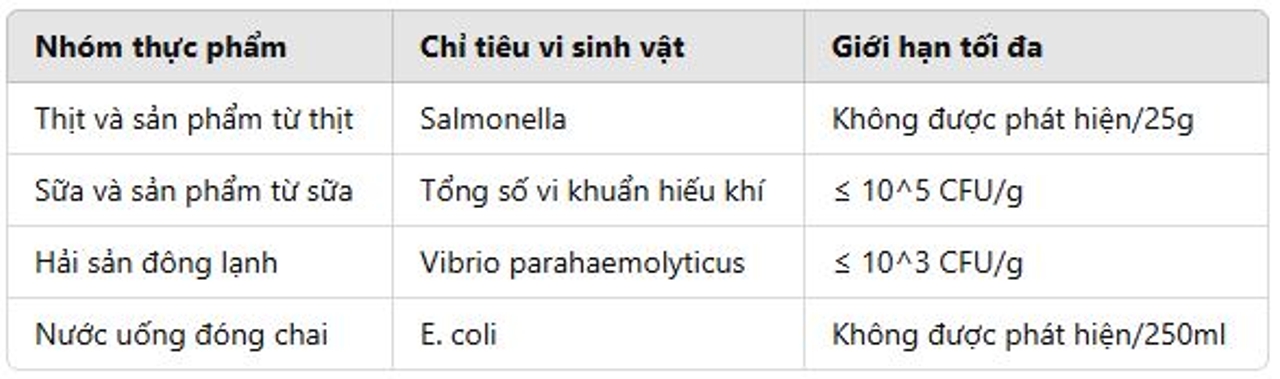 Tiêu chuẩn vi sinh vật trong thực phẩm tại Việt Nam