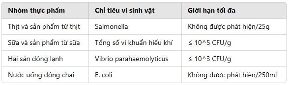 Tiêu chuẩn vi sinh vật trong thực phẩm tại Việt Nam