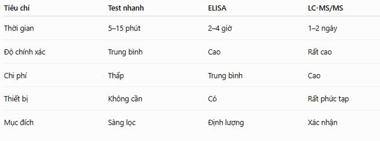So sánh các chi phí kiểm tra kháng sinh