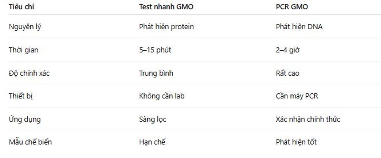 So sánh PCR GMO và test nhanh GMO