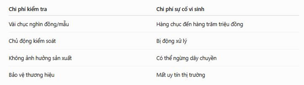 Chi phí kiểm tra Coliform hàng ngày có thực sự cao