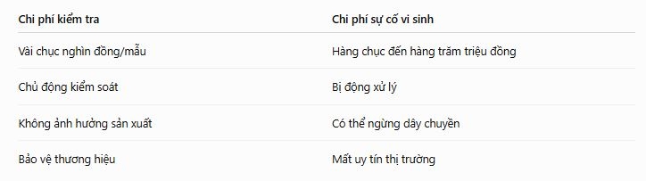 Chi phí kiểm tra Coliform hàng ngày có thực sự cao